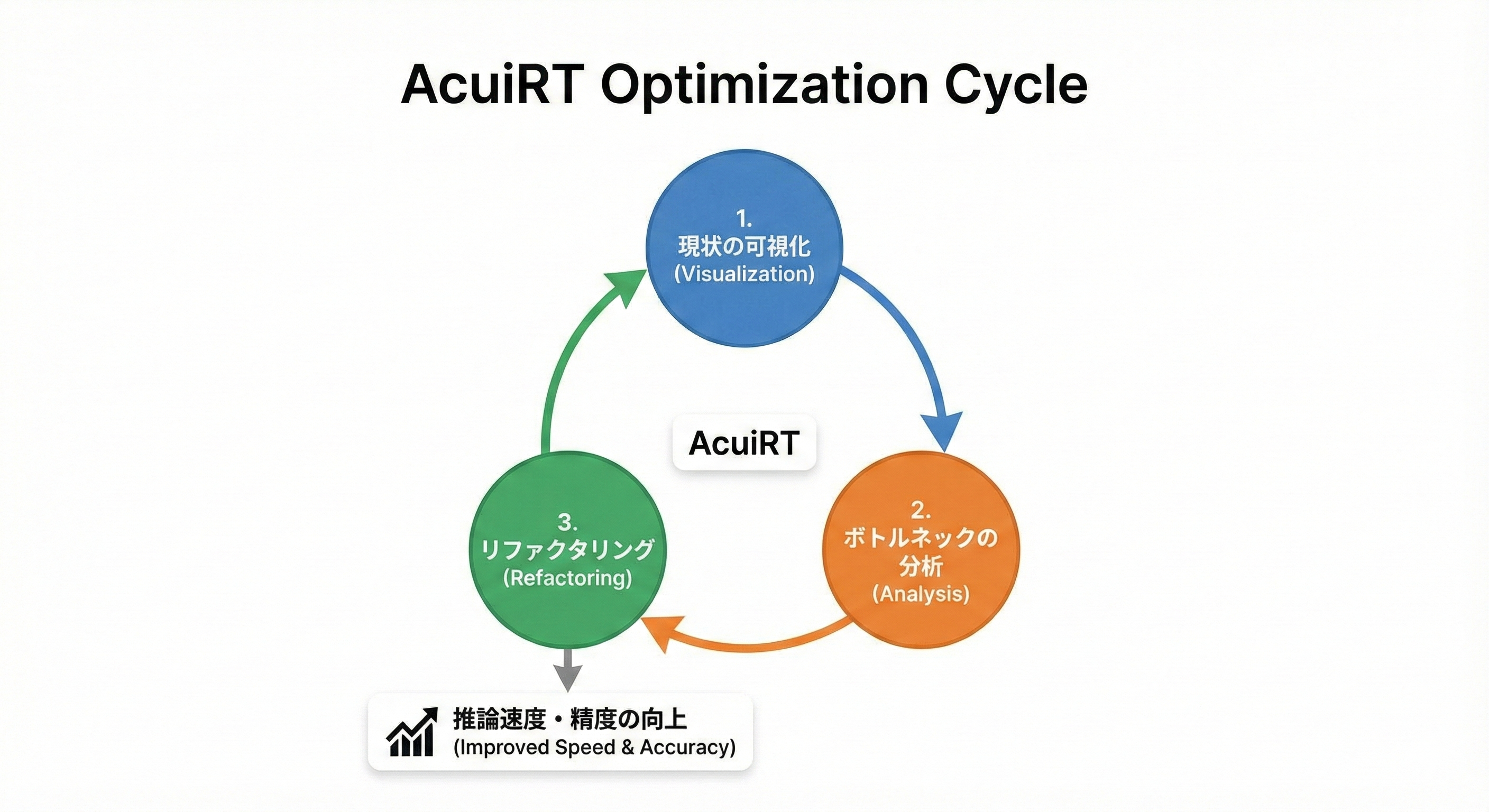 acuirt-optimization-cycle