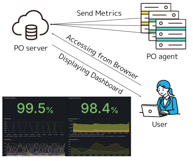 PO_server_and_agent_overview