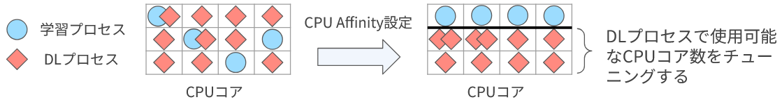 CPU Affinity Tuning