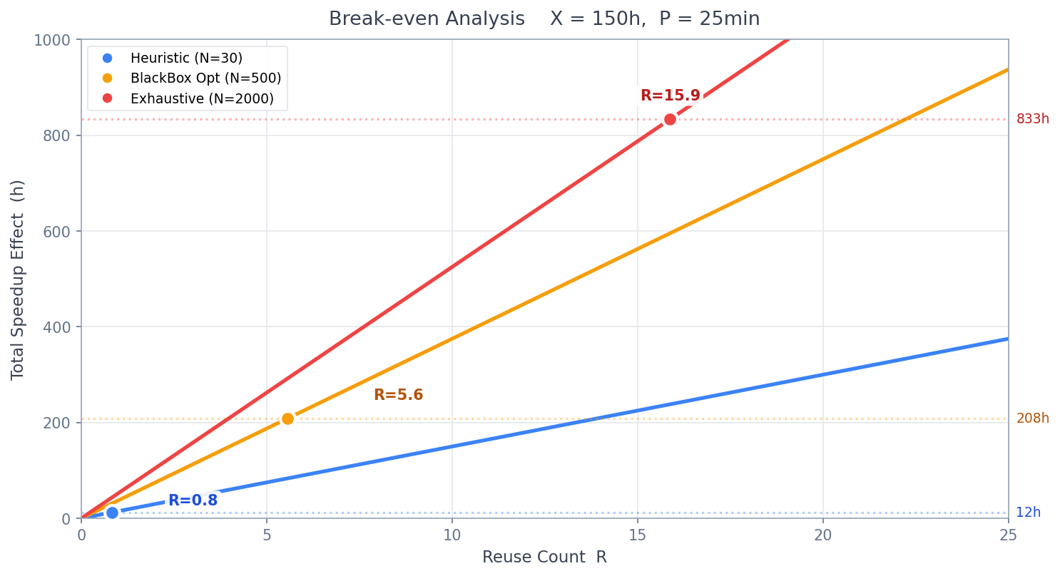Break-even comparison